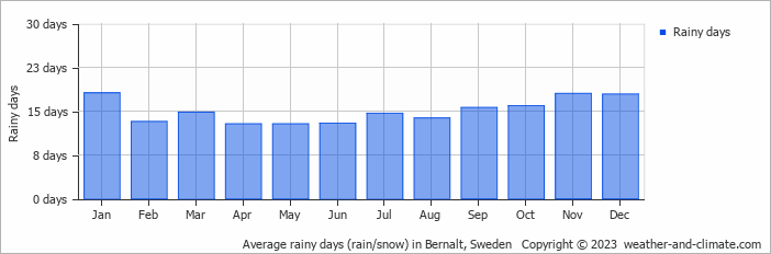 Average monthly rainy days in Bernalt, Sweden