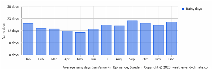 Average monthly rainy days in Björnänge, Sweden
