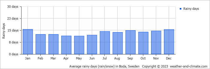 Average monthly rainy days in Boda, 