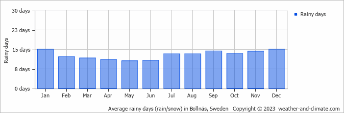 Average monthly rainy days in Bollnäs, Sweden