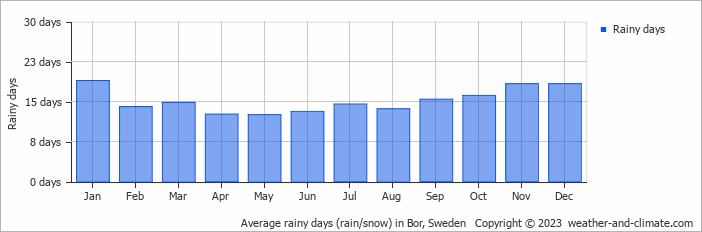 Average monthly rainy days in Bor, Sweden