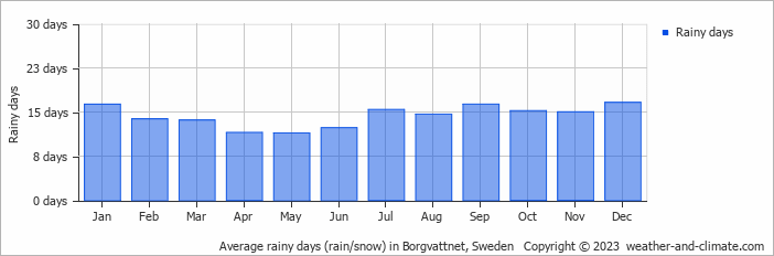 Average monthly rainy days in Borgvattnet, Sweden