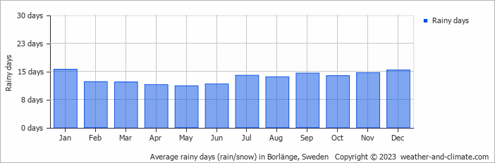 Average monthly rainy days in Borlänge, Sweden