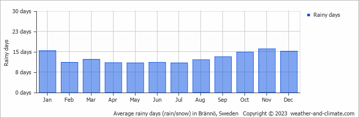 Average monthly rainy days in Brännö, Sweden