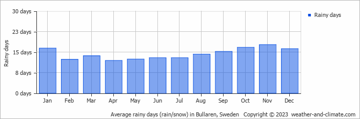 Average monthly rainy days in Bullaren, Sweden