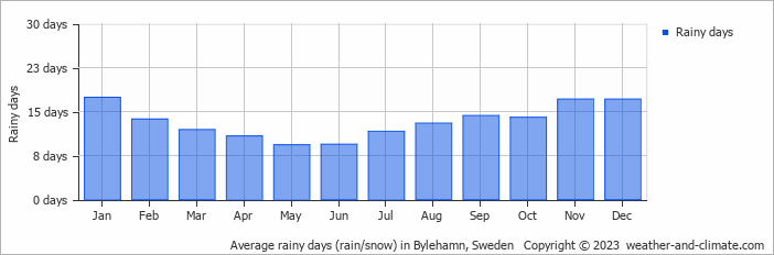 Average monthly rainy days in Bylehamn, Sweden