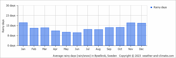 Average monthly rainy days in Byxelkrok, Sweden