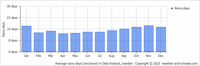 Average monthly rainy days in Dals Rostock, Sweden