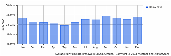 Average monthly rainy days in Duved, Sweden