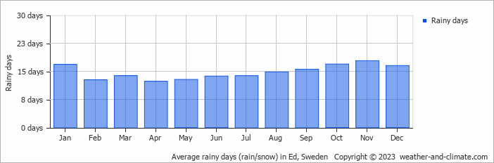 Average monthly rainy days in Ed, Sweden