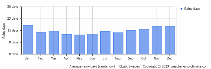Average monthly rainy days in Eksjö, Sweden