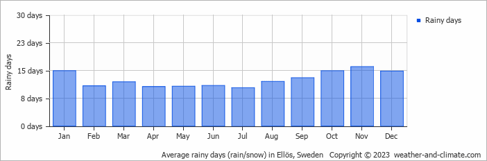Average monthly rainy days in Ellös, Sweden