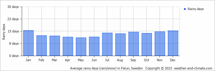 Average monthly rainy days in Falun, 