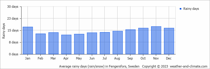 Average monthly rainy days in Fengersfors, Sweden