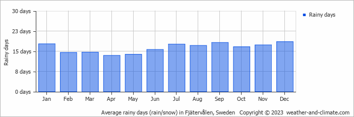 Average monthly rainy days in Fjätervålen, Sweden