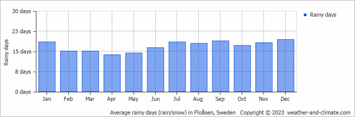 Average monthly rainy days in Floåsen, Sweden