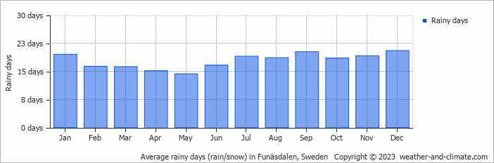 Average monthly rainy days in Funäsdalen, Sweden