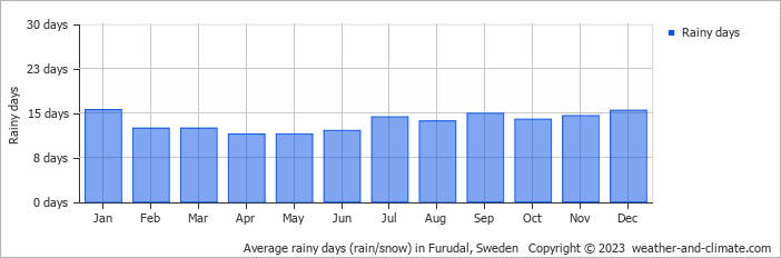 Average monthly rainy days in Furudal, Sweden