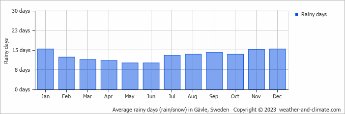 Average monthly rainy days in Gävle, Sweden
