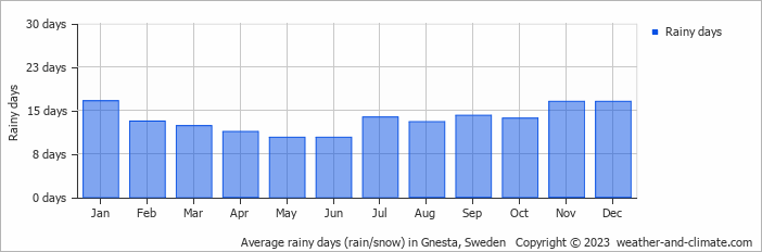 Average monthly rainy days in Gnesta, Sweden