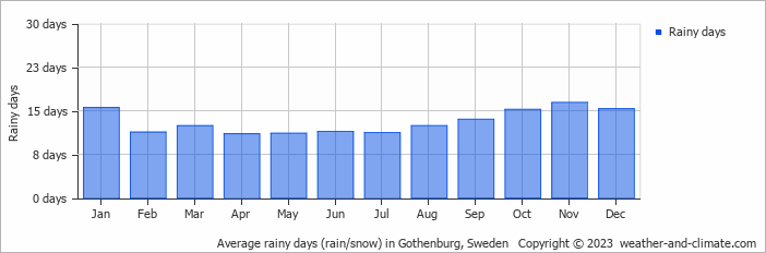 Average rainy days (rain/snow) in Gothenburg, Sweden   Copyright © 2023  weather-and-climate.com  