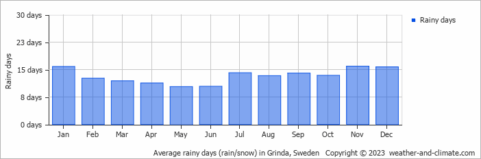 Average monthly rainy days in Grinda, Sweden