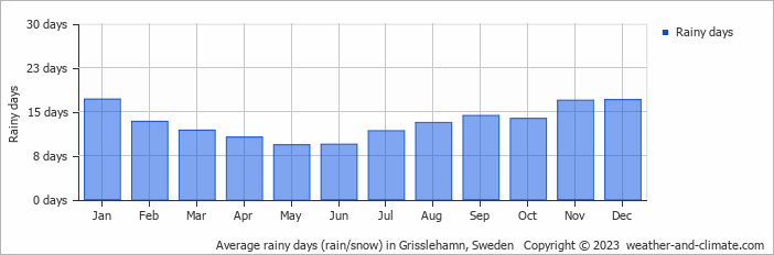 Average monthly rainy days in Grisslehamn, Sweden