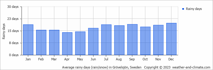 Average monthly rainy days in Grövelsjön, Sweden