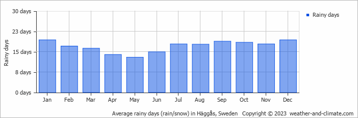 Average monthly rainy days in Häggås, Sweden