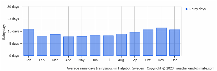 Average monthly rainy days in Häljebol, Sweden