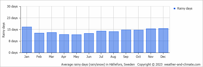 Average monthly rainy days in Hällefors, Sweden