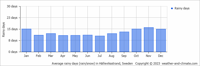 Average monthly rainy days in Hälleviksstrand, Sweden