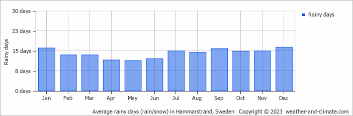 Average monthly rainy days in Hammarstrand, Sweden