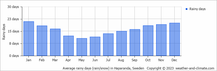 Average monthly rainy days in Haparanda, Sweden