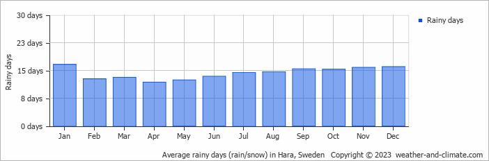 Average monthly rainy days in Hara, Sweden