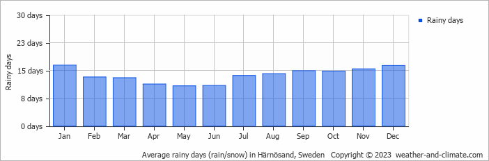 Average monthly rainy days in Härnösand, Sweden