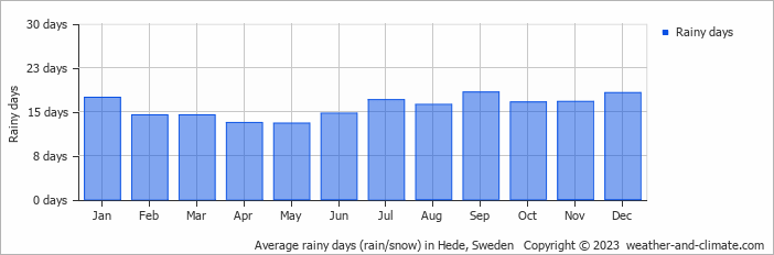 Average monthly rainy days in Hede, Sweden
