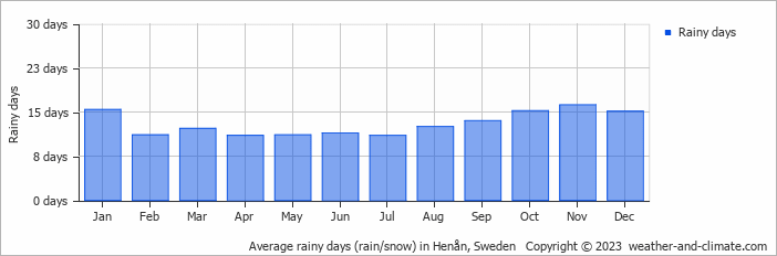Average monthly rainy days in Henån, Sweden