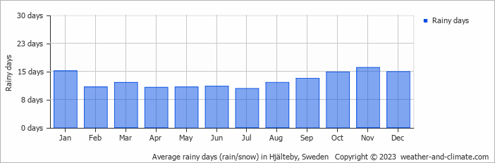 Average monthly rainy days in Hjälteby, Sweden