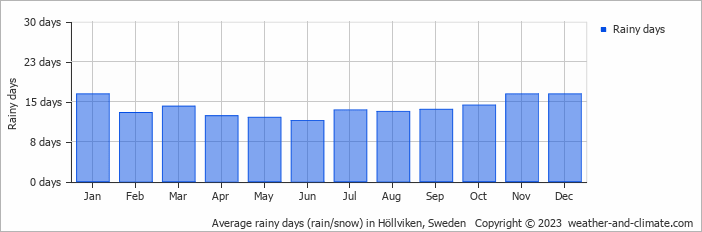 Average monthly rainy days in Höllviken, Sweden