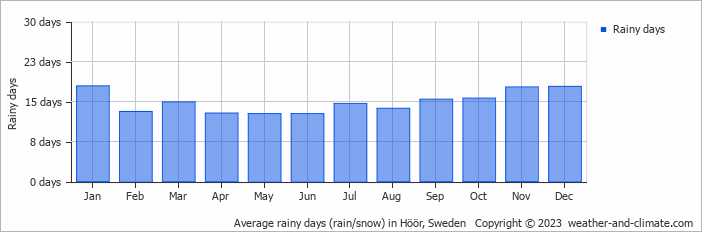 Average monthly rainy days in Höör, Sweden
