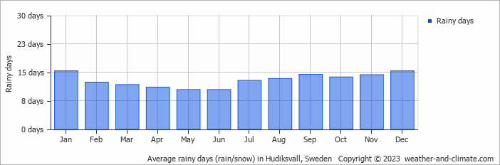 Average monthly rainy days in Hudiksvall, Sweden