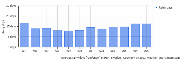 Average monthly rainy days in Hult, Sweden