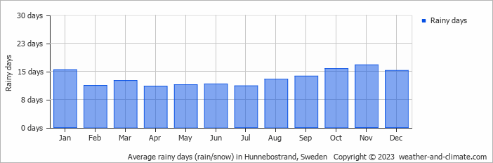 Average monthly rainy days in Hunnebostrand, Sweden