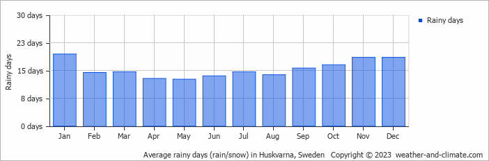 Average monthly rainy days in Huskvarna, Sweden
