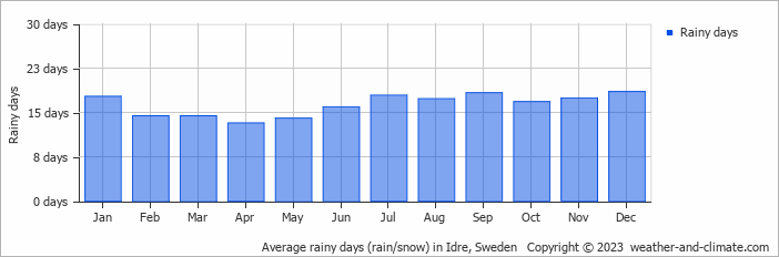 Average monthly rainy days in Idre, Sweden