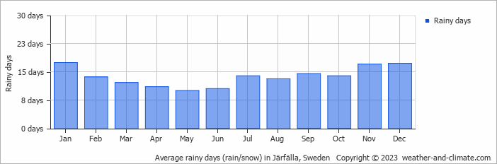 Average monthly rainy days in Järfälla, Sweden