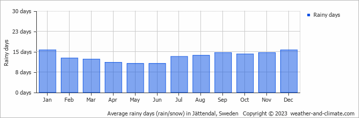Average monthly rainy days in Jättendal, Sweden