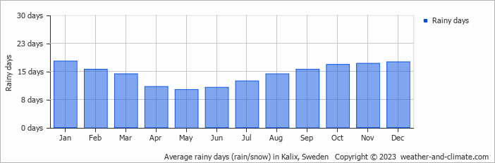 Average monthly rainy days in Kalix, Sweden