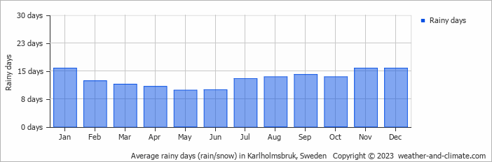 Average monthly rainy days in Karlholmsbruk, Sweden